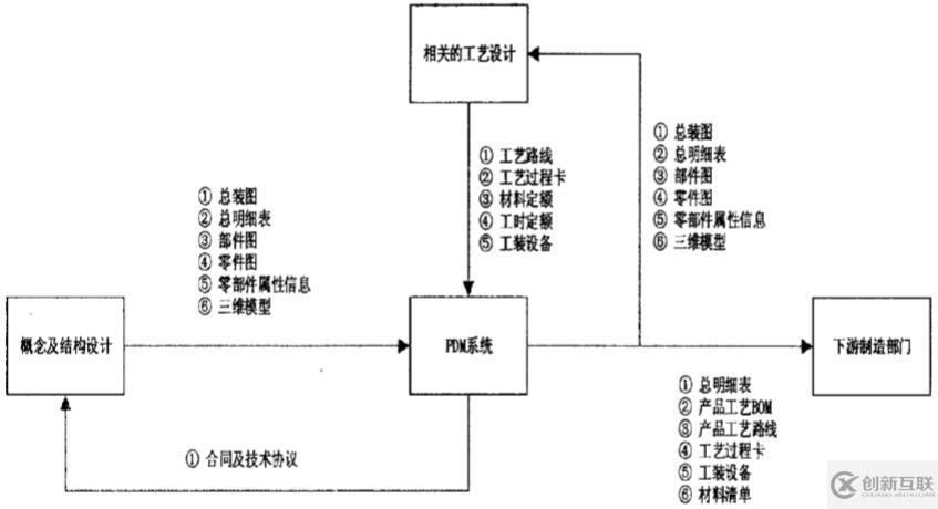 PDM應(yīng)用模塊設(shè)計(jì)