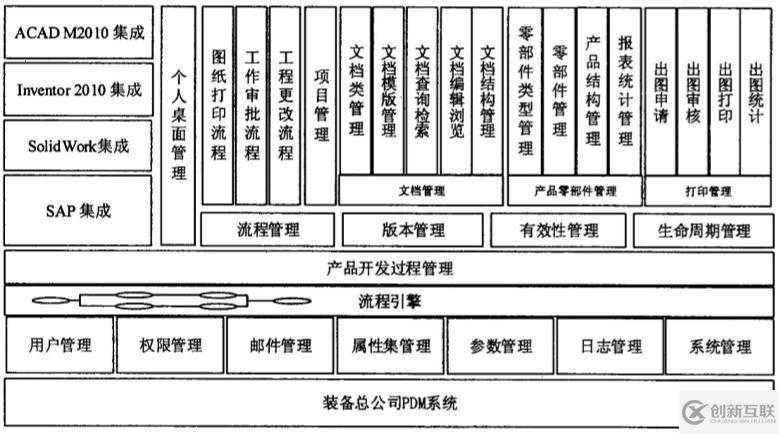 PDM應(yīng)用模塊設(shè)計(jì)