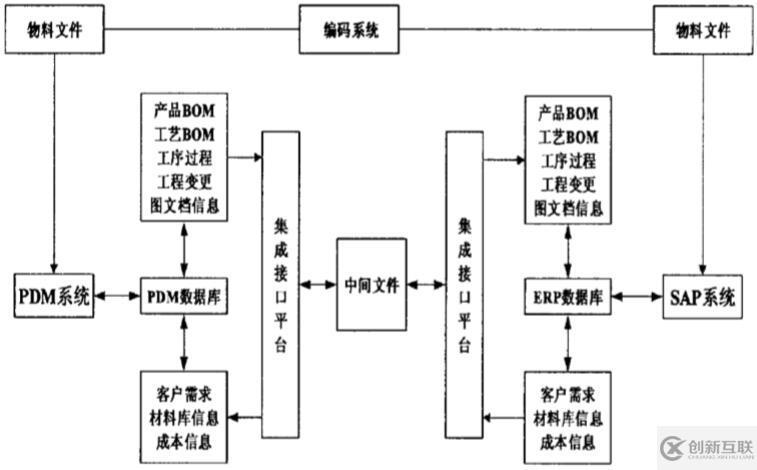 PDM應(yīng)用模塊設(shè)計(jì)