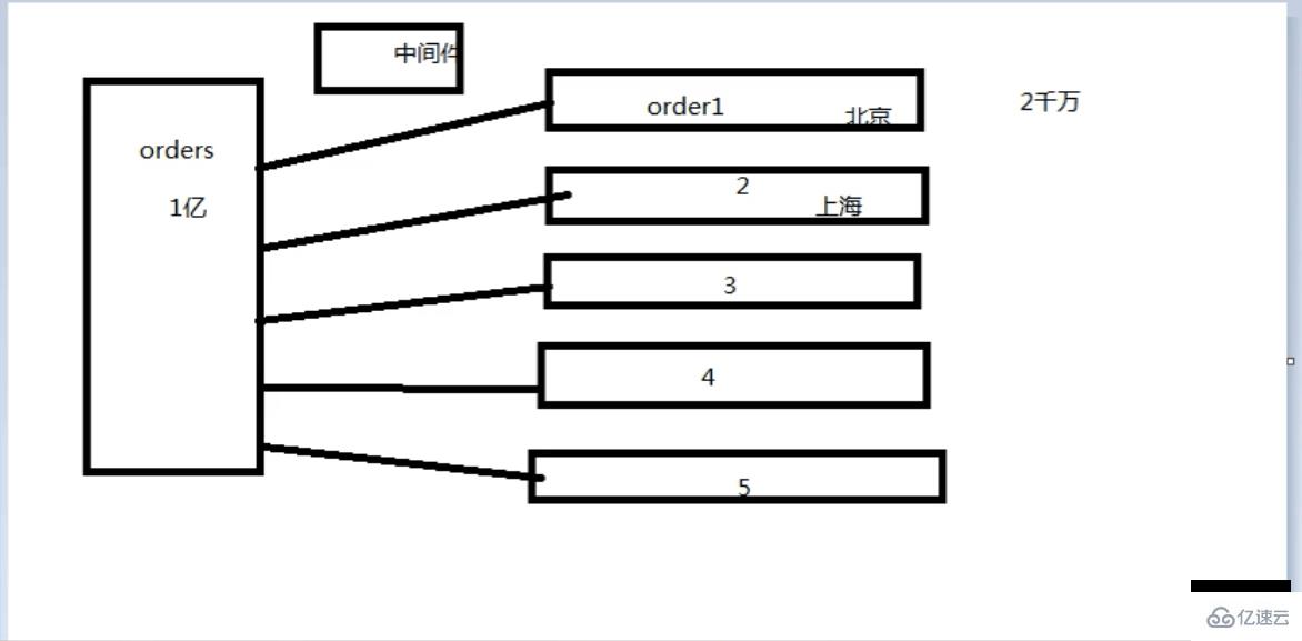 PHP結(jié)合MySQL進行千萬級數(shù)據(jù)處理的方法