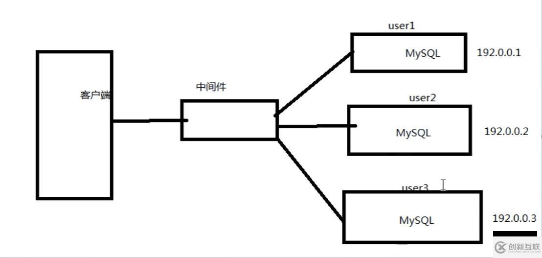 PHP結(jié)合MySQL進行千萬級數(shù)據(jù)處理的方法