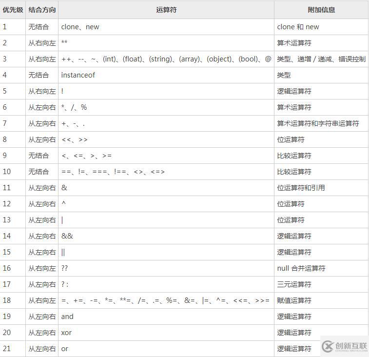 php邏輯運(yùn)算符的使用方法