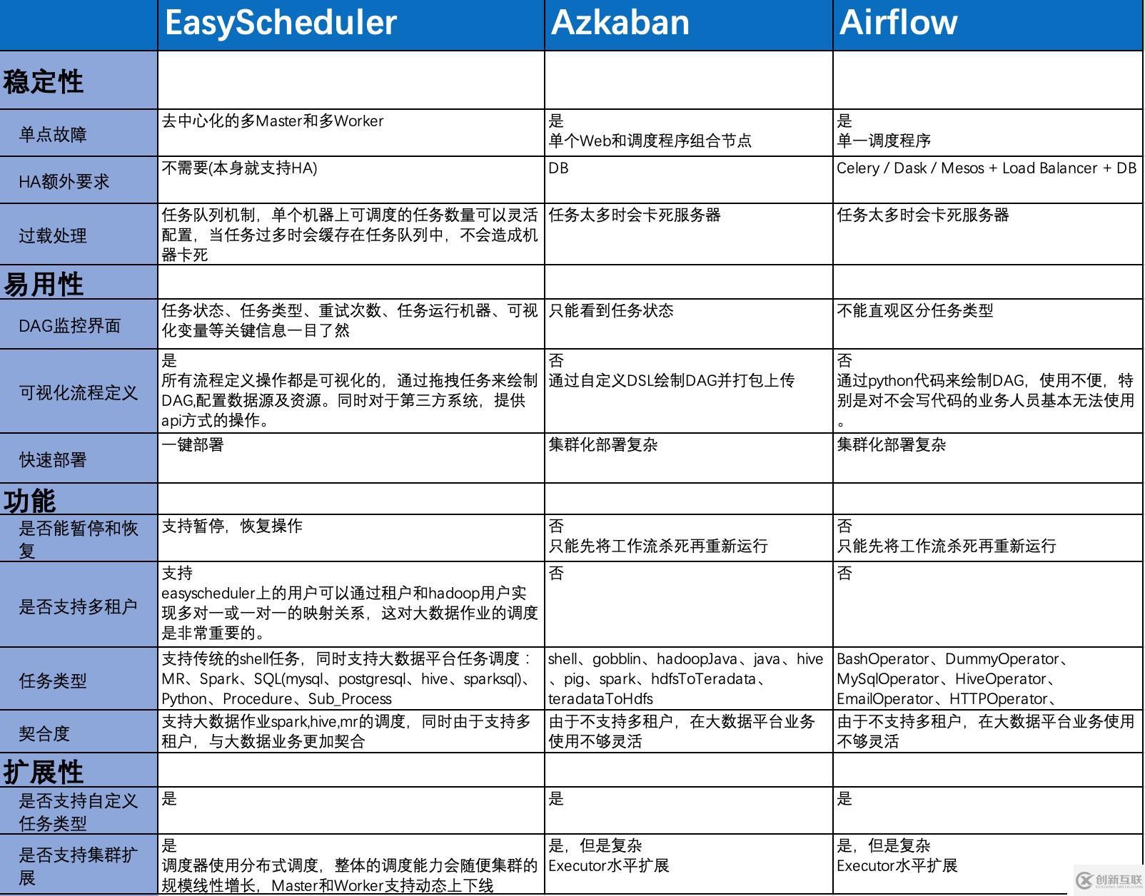 分布式工作流任務(wù)調(diào)度系統(tǒng)Easy Scheduler正式開源