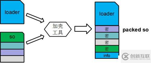 AndroidLinker與SO加殼技術之下篇