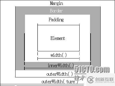 jQuery中的width()、heihgt()、innerWidth()、innerHeight()、outerWidth()和outerHeight()方法的區(qū)別