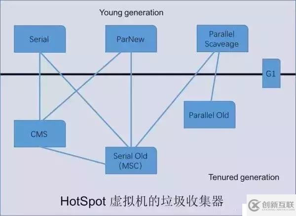 5種JVM垃圾收集器特點和8種JVM內(nèi)存溢出原因