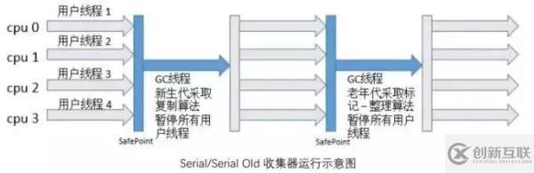 5種JVM垃圾收集器特點和8種JVM內(nèi)存溢出原因