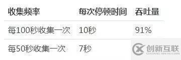 5種JVM垃圾收集器特點和8種JVM內(nèi)存溢出原因