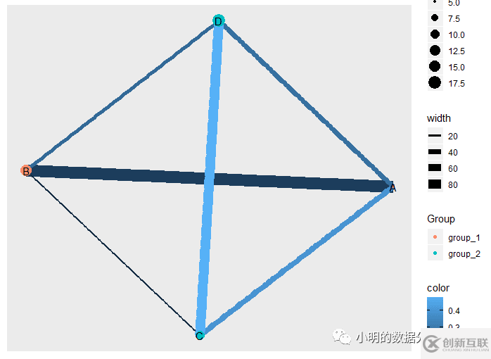 如何理解R語言做網(wǎng)絡(luò)圖的分析