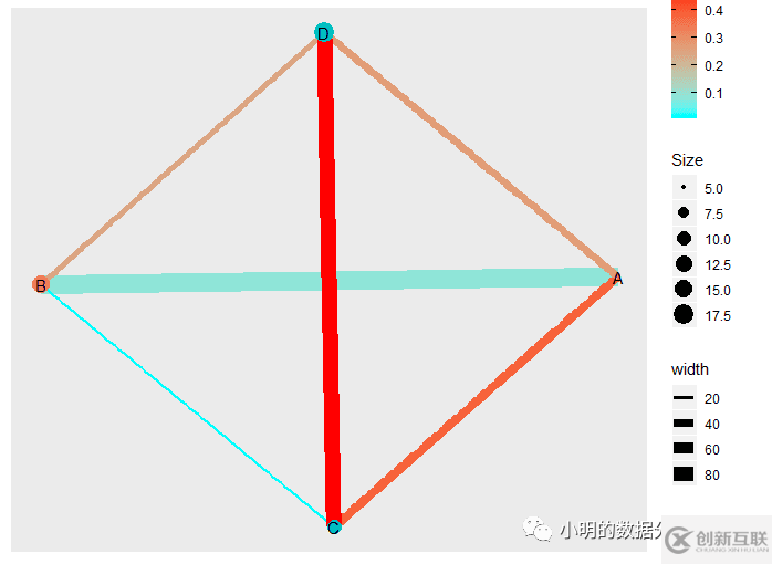如何理解R語言做網(wǎng)絡(luò)圖的分析