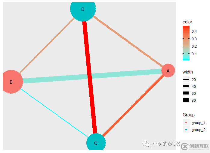 如何理解R語言做網(wǎng)絡(luò)圖的分析