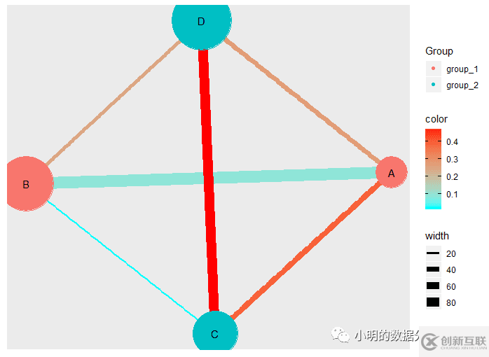 如何理解R語言做網(wǎng)絡(luò)圖的分析