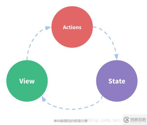 React是不是雙向數(shù)據(jù)流