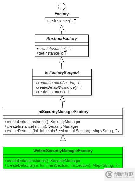 Apache Shiro源碼解讀之SecurityManager的創(chuàng)建