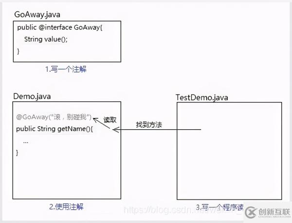 如何理解Java注解編程
