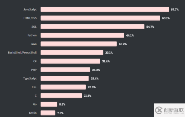 有哪些速度很慢的動態(tài)編程語言