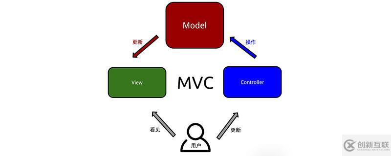 MVC設(shè)計模式的詳細(xì)介紹