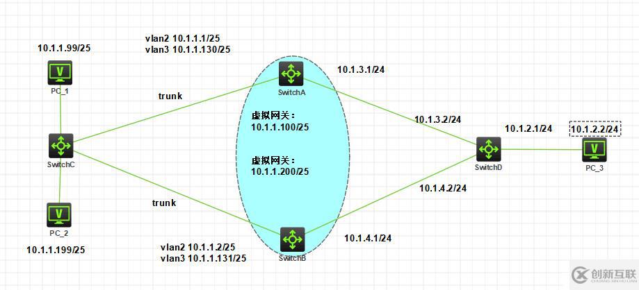 配置多個(gè)VLAN中的VRRP備份組