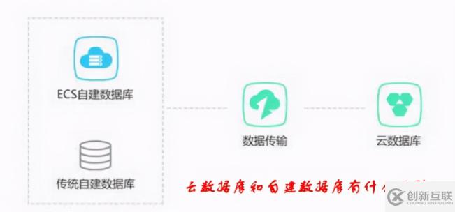 云數(shù)據(jù)庫和自建數(shù)據(jù)庫的區(qū)別是什么