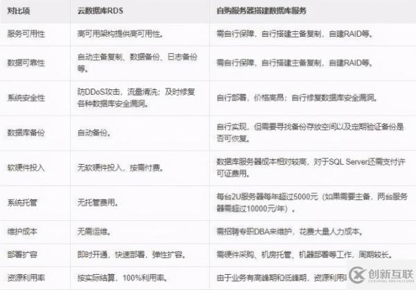 云數(shù)據(jù)庫和自建數(shù)據(jù)庫的區(qū)別是什么
