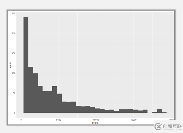 R語言可視化中直方圖的介紹及其美化技巧