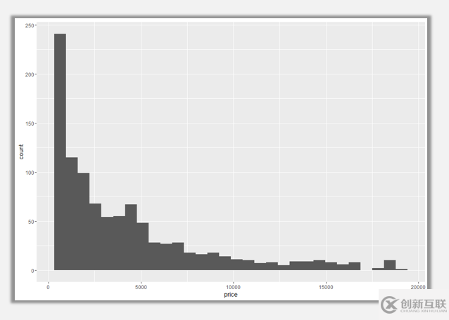 R語言可視化中直方圖的介紹及其美化技巧