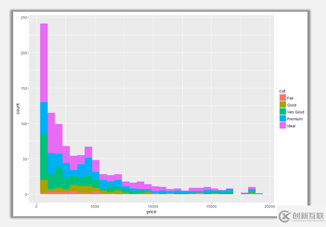 R語言可視化中直方圖的介紹及其美化技巧