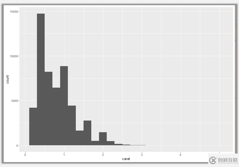 R語言可視化中直方圖的介紹及其美化技巧