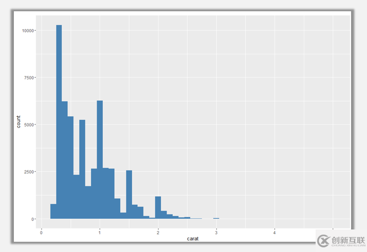 R語言可視化中直方圖的介紹及其美化技巧