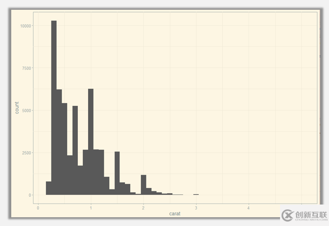 R語言可視化中直方圖的介紹及其美化技巧