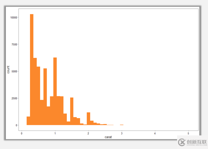 R語言可視化中直方圖的介紹及其美化技巧