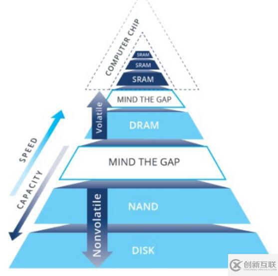 串口SRAM和并口SRAM的引腳區(qū)別