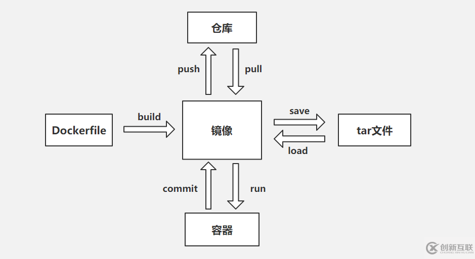 Docker容器中如何備份、恢復(fù)、遷移、導(dǎo)入、導(dǎo)出