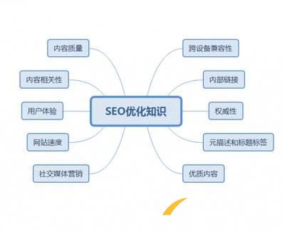 SEO網(wǎng)站單頁優(yōu)化基礎