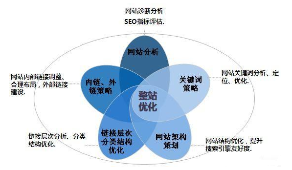 網(wǎng)站優(yōu)化中的權重
