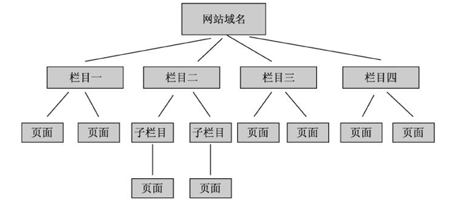 網(wǎng)站樹狀結構圖