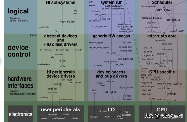 一張圖看懂Linux內(nèi)核運行交互關(guān)系，值得收藏！