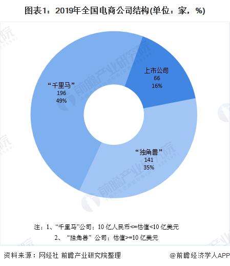 電商行業(yè)市場(chǎng)競(jìng)爭格局分析：市場(chǎng)集中度較高