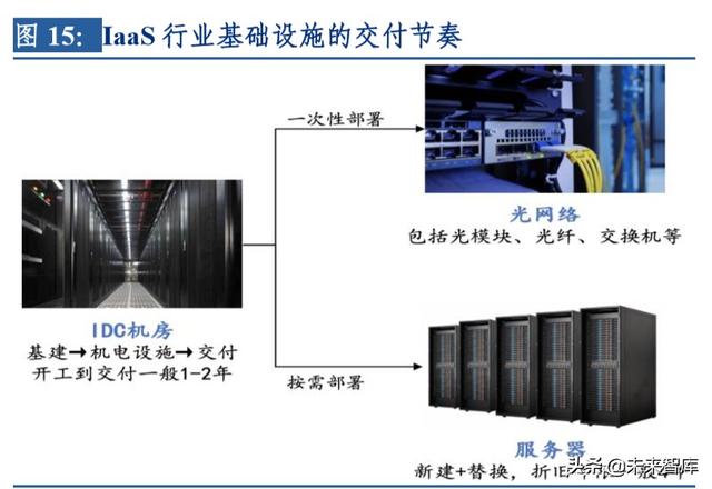 云計算行業(yè)深度研究及投資機會分析：風起云涌，驅動未來