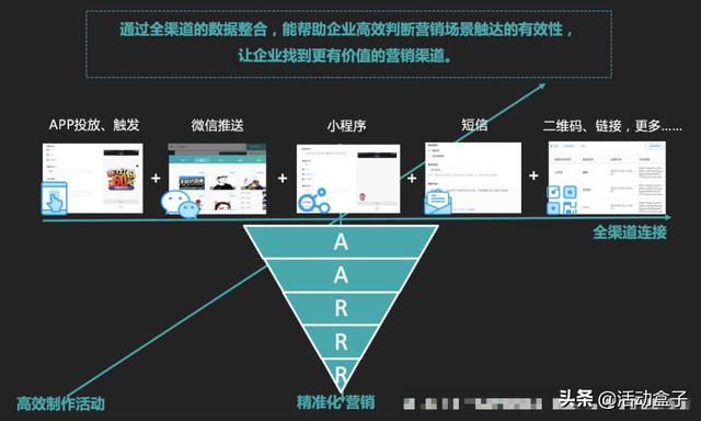 自動(dòng)化營銷如何顛覆傳統(tǒng)模式，推進(jìn)電商APP用戶轉(zhuǎn)化