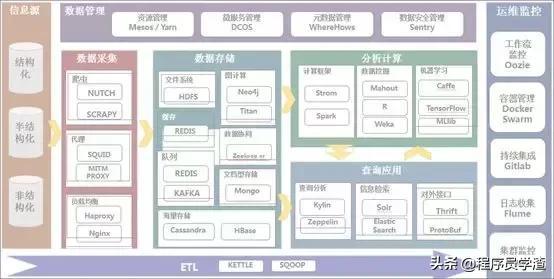 大數(shù)據(jù)平臺(tái)常見(jiàn)開(kāi)源工具集錦，看看你都知道哪些