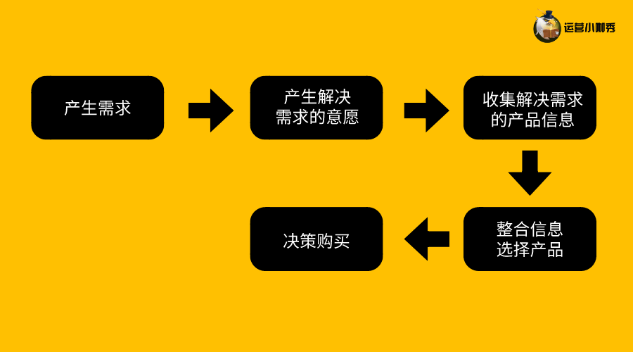 挖掘用戶(hù)購(gòu)買(mǎi)決策的關(guān)鍵點(diǎn)，讓消費(fèi)者非你不選！