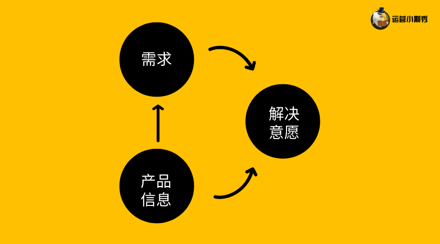挖掘用戶(hù)購(gòu)買(mǎi)決策的關(guān)鍵點(diǎn)，讓消費(fèi)者非你不選！