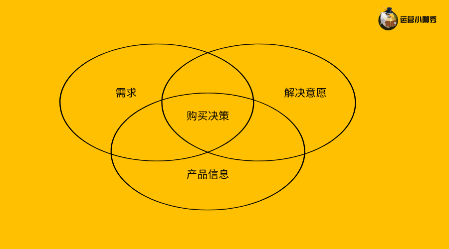 挖掘用戶(hù)購(gòu)買(mǎi)決策的關(guān)鍵點(diǎn)，讓消費(fèi)者非你不選！