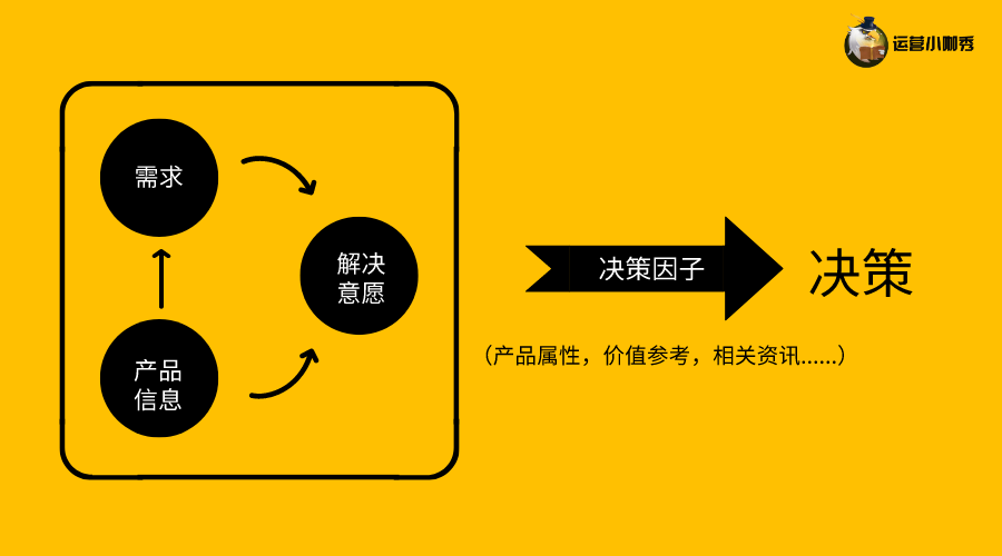 挖掘用戶(hù)購(gòu)買(mǎi)決策的關(guān)鍵點(diǎn)，讓消費(fèi)者非你不選！