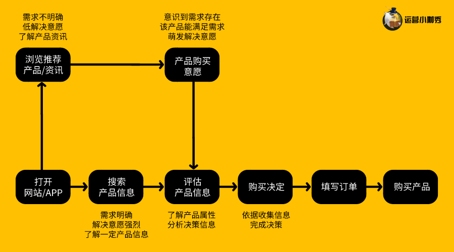 挖掘用戶(hù)購(gòu)買(mǎi)決策的關(guān)鍵點(diǎn)，讓消費(fèi)者非你不選！