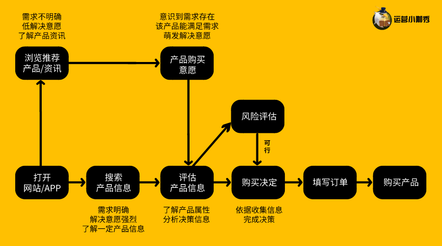 挖掘用戶(hù)購(gòu)買(mǎi)決策的關(guān)鍵點(diǎn)，讓消費(fèi)者非你不選！