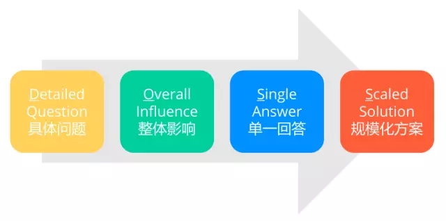 7000 字深度總結(jié)：運(yùn)營必備的 15 個數(shù)據(jù)分析方法