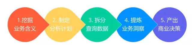 7000 字深度總結(jié)：運(yùn)營必備的 15 個數(shù)據(jù)分析方法