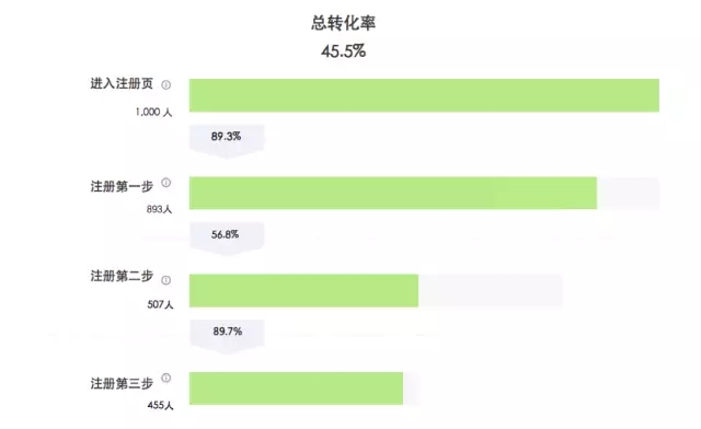 7000 字深度總結(jié)：運(yùn)營必備的 15 個數(shù)據(jù)分析方法
